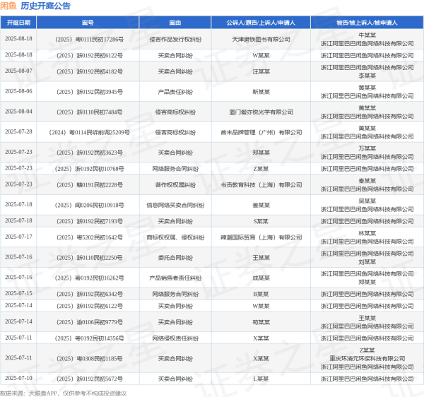 长富资本 闲鱼作为被告/被上诉人的1起涉及信息网络买卖合同纠纷的诉讼将于2025年6月18日开庭