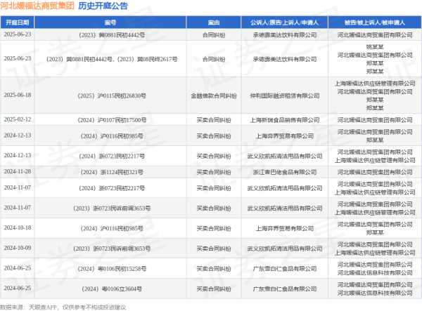 金智股配 河北媛福达商贸集团作为被告/被上诉人的1起涉及金融借款合同纠纷的诉讼将于2025年6月18日开庭