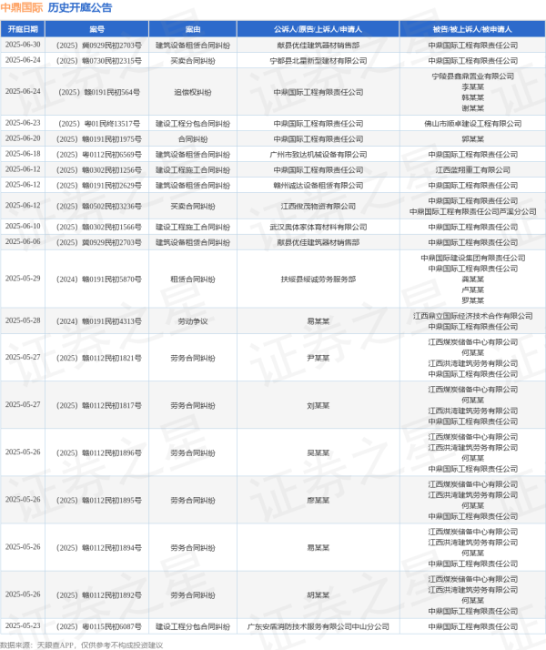 顺应网 中鼎国际作为被告/被上诉人的1起涉及买卖合同纠纷的诉讼将于2025年6月24日开庭