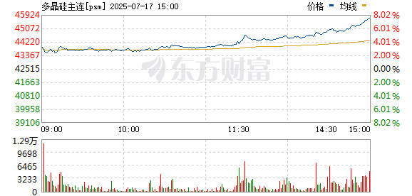 华信投资 多晶硅期货主力合约涨超5%