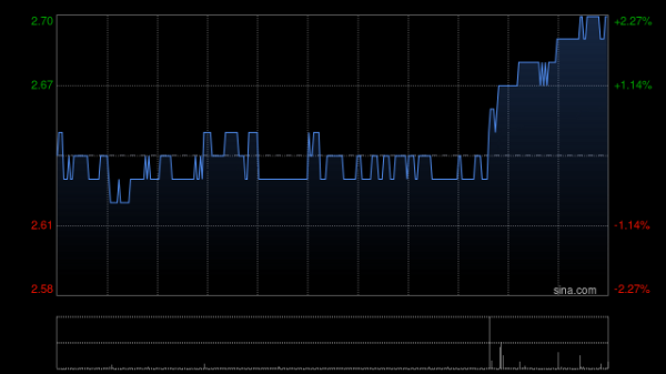 日天金策略 大和：升太平洋航运目标价至3港元 中国港口附加费或推升干散货运价